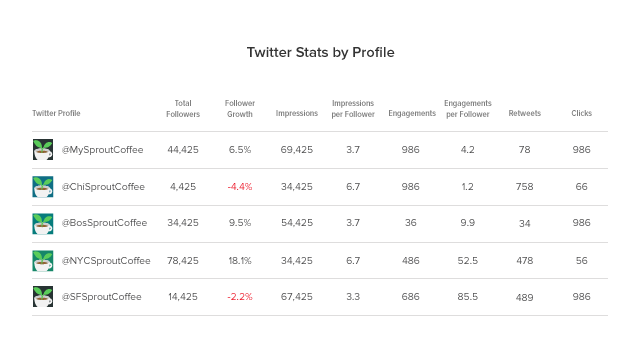 Analyze Multiple Twitter Handles with the New Twitter Report by Sprout Social