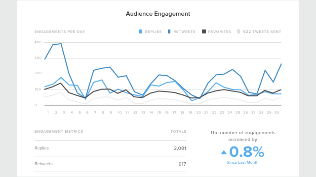 twitter audience engagement report