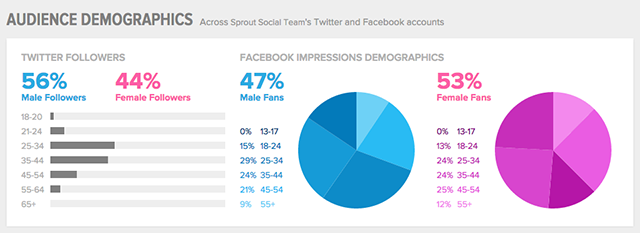 social media demographics on sprout social