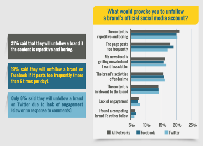 Reasons Users Unfollow Brands on Social Media