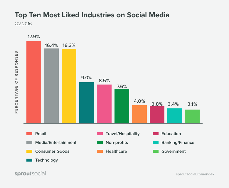 graph-most-liked
