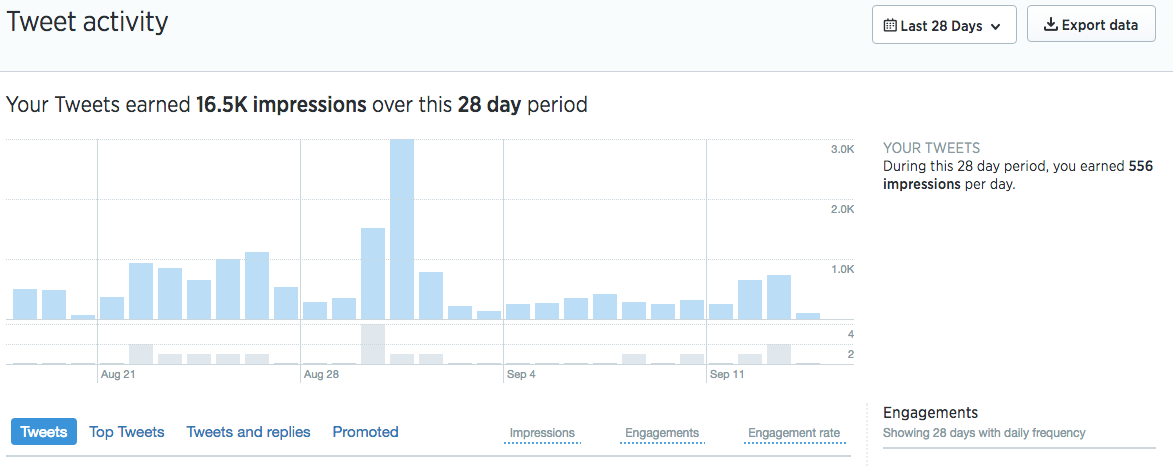 tweet activity overview