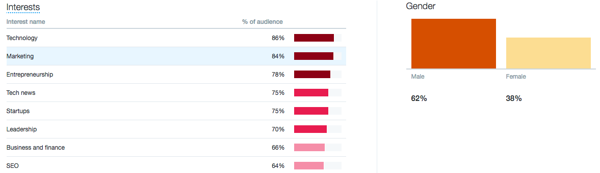 Twitter followers interests