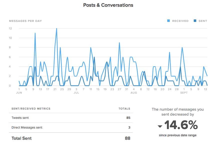 Posts & Conversations example