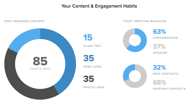 content and engagement habits