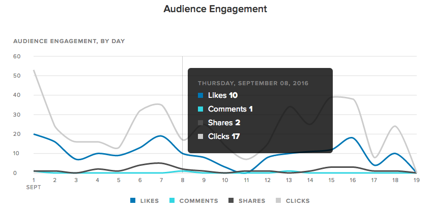 sprout linkedin analytics