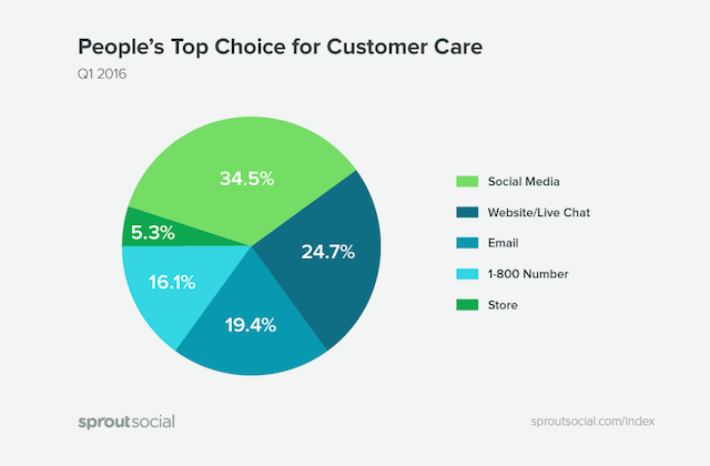 consumers top choice for customer care