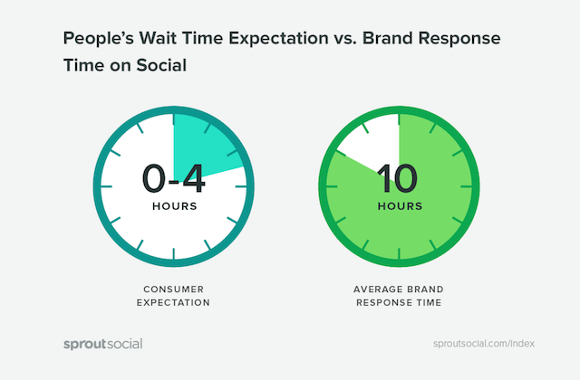 sprout-index-response-times
