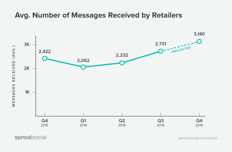 Messages Received By Retailers