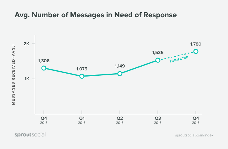 Avg. Number of Messages in Need of Response