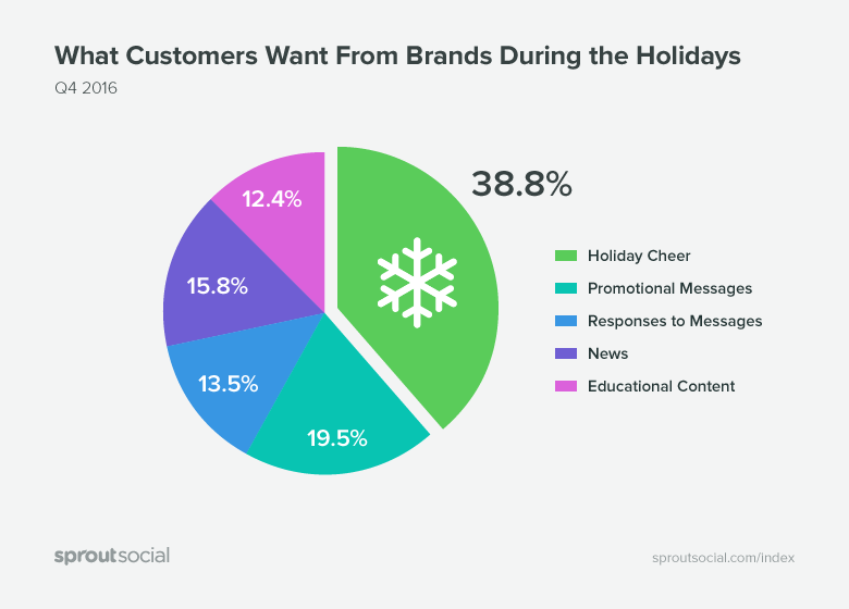 What Customers Want From Brands During the Holidays