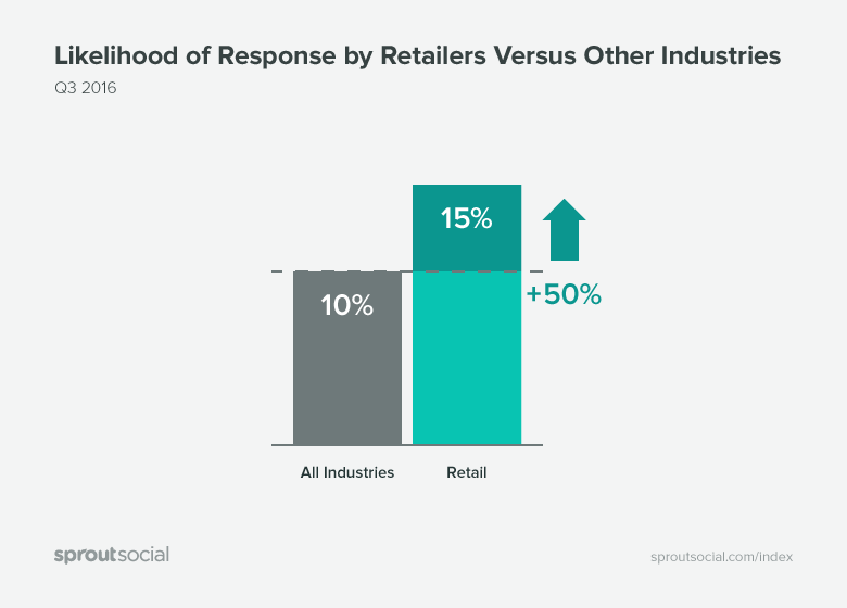 Likelihood of Response by Retailers Versus Other Industries