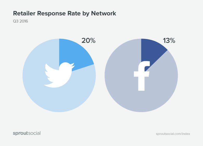 Inbound Messages on Twitter vs. Facebook
