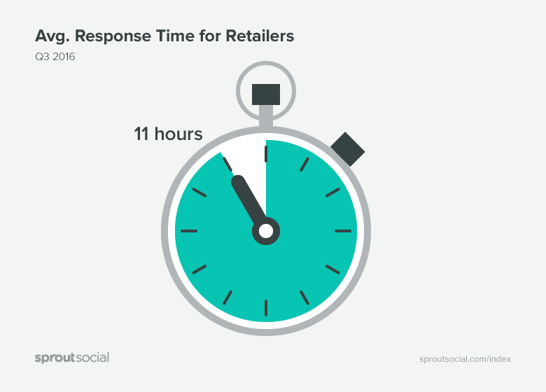 Avg. Response Time for Retailers