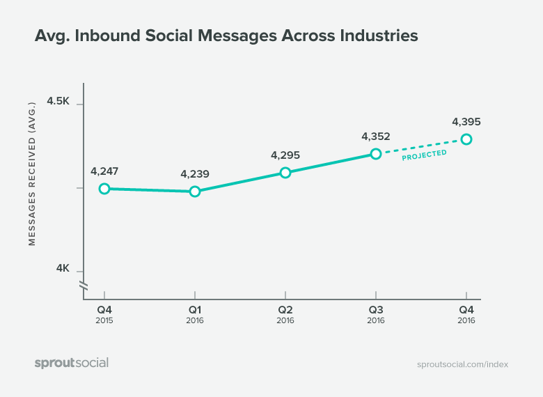 Avg. Inbound Messages Across Industry