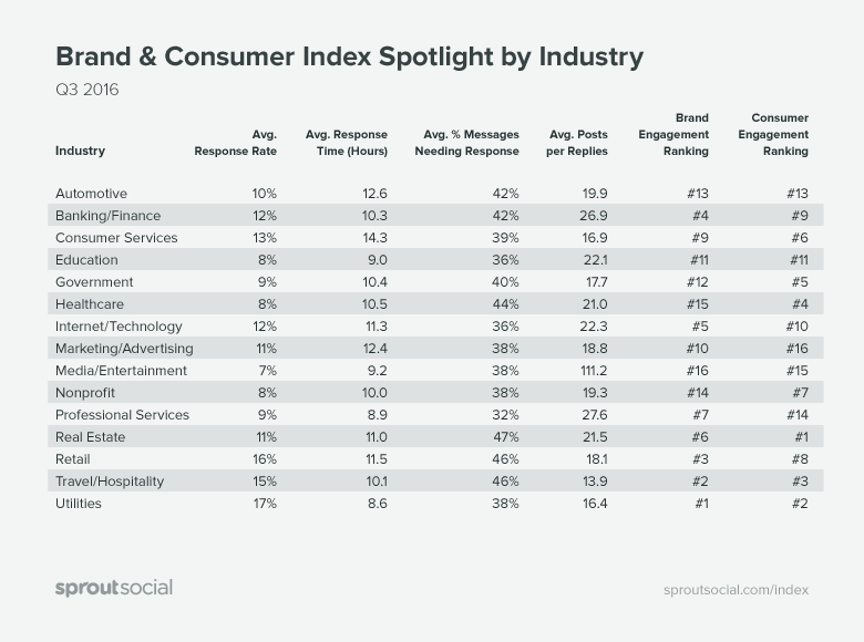 Brand & Consumer Index Spotlight by Industry