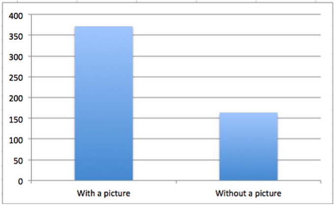 facebook engagement with images