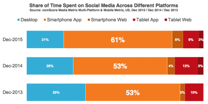 mobile social media use