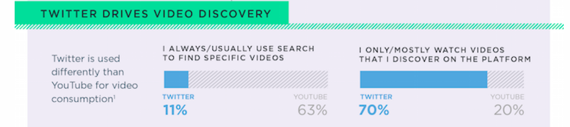 twitter drives video discovery