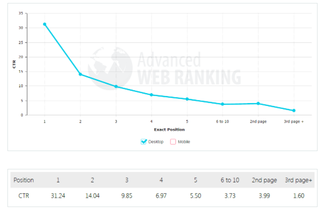 Organic Search CTR By Position