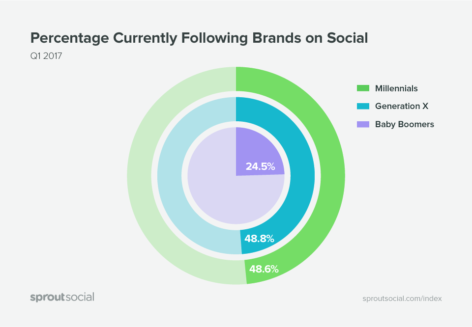 sprout social q1 2017 index brand following graph