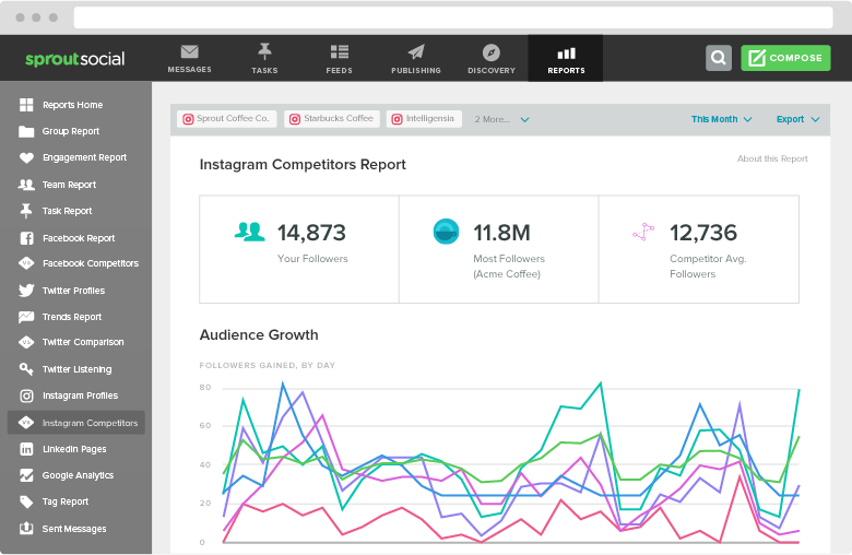 sprout social instagram competitor report screenshot