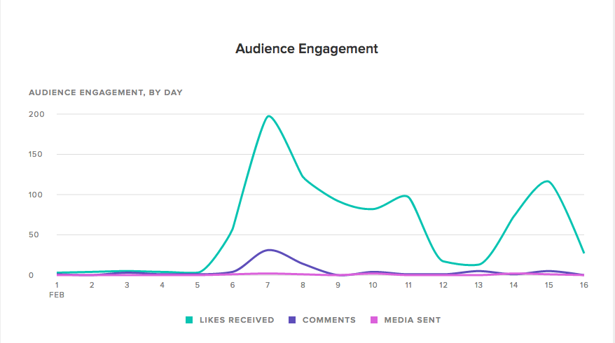 sprout social instagram engagement report