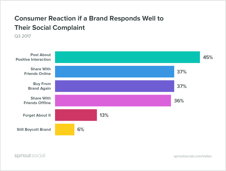 how consumers react when brands respond well to their social media complaints