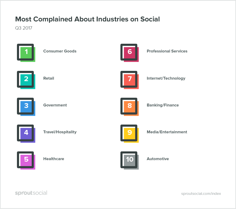 most complained about industries on social media