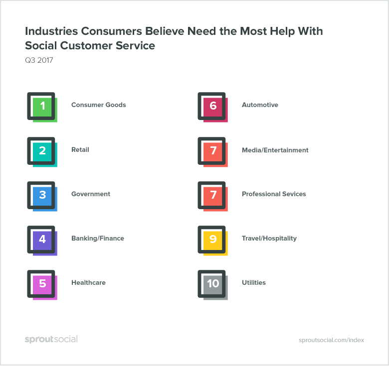 industries consumers believe need the most help with social media customer service