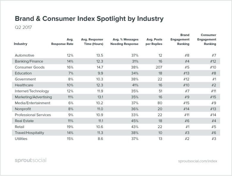 brand and consumer index spotlight by industry - sprout social