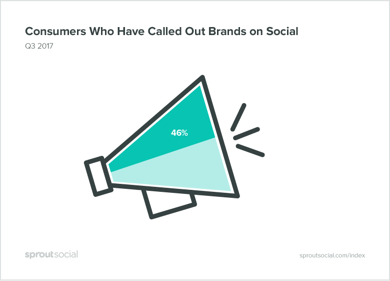 consumers who have called out brands on social