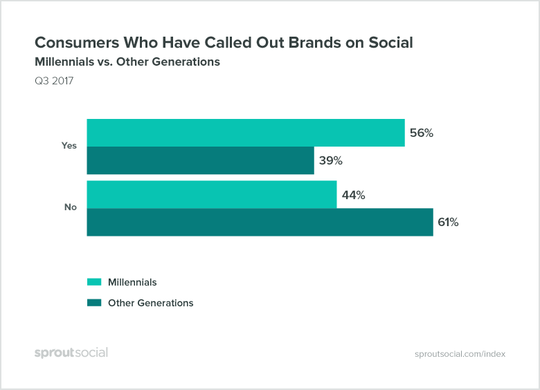 consumers who have called out brands on social, millennials vs other generations