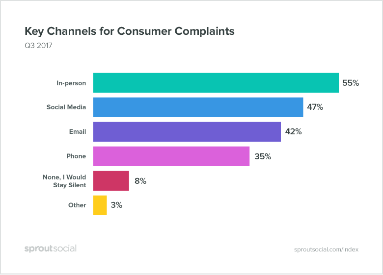 key channels for consumer complaints