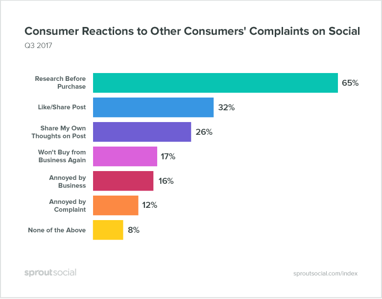 how consumers react to other consumers' complaints on social media