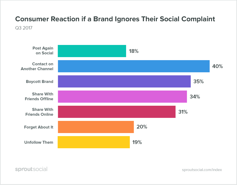 how consumers react if a brand ignores their social media complaint
