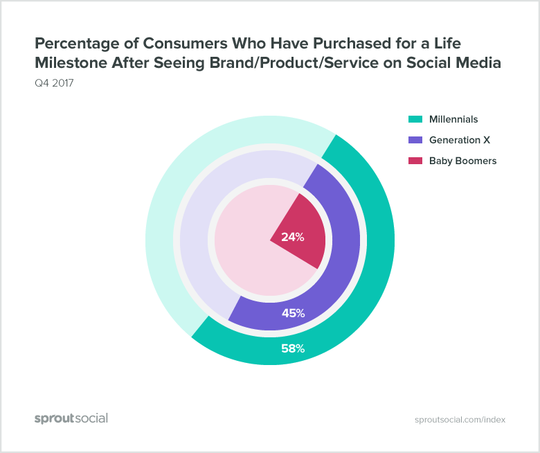 percentage of consumers who have purchased for life milestones due to social media