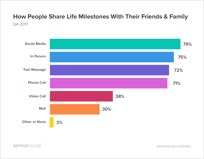 how people share life milestones with friends and family