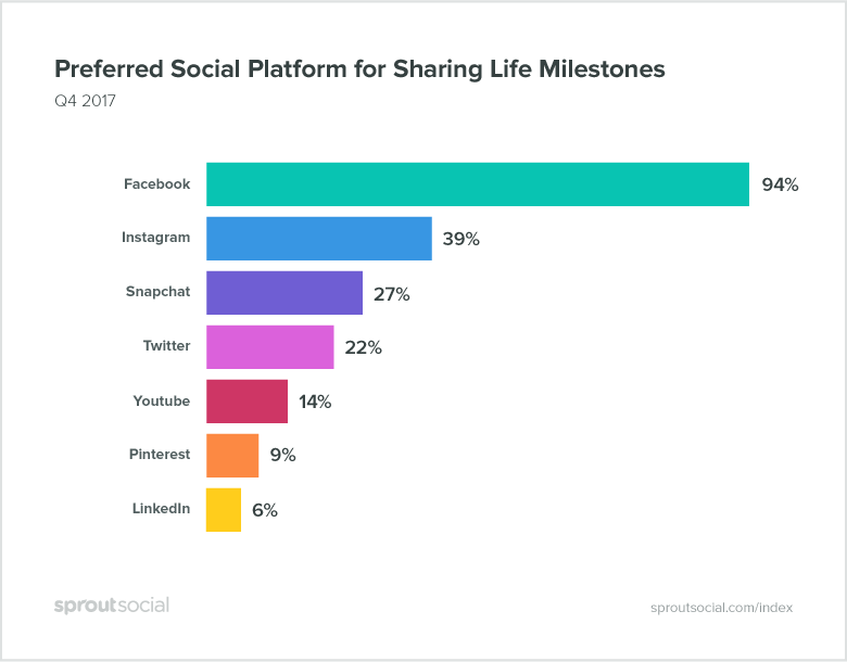 preferred social platform for sharing life milestones