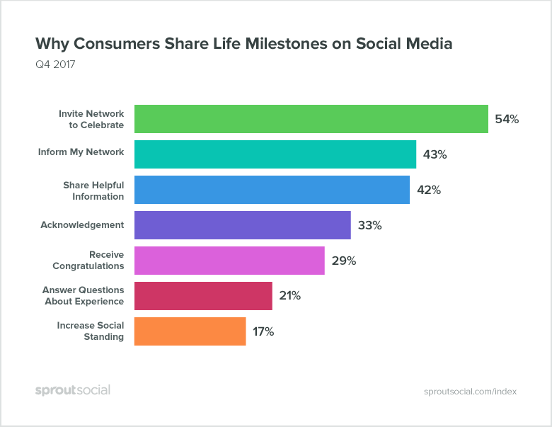 why consumers share life milestones on social media