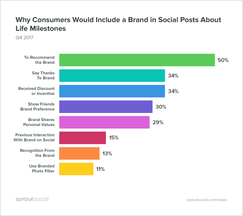 why consumers include brands in social posts about life milestones
