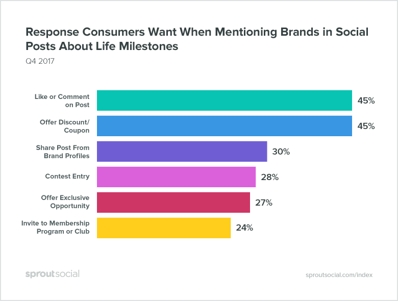 response consumers want when mentioning brands in social posts about life milestones