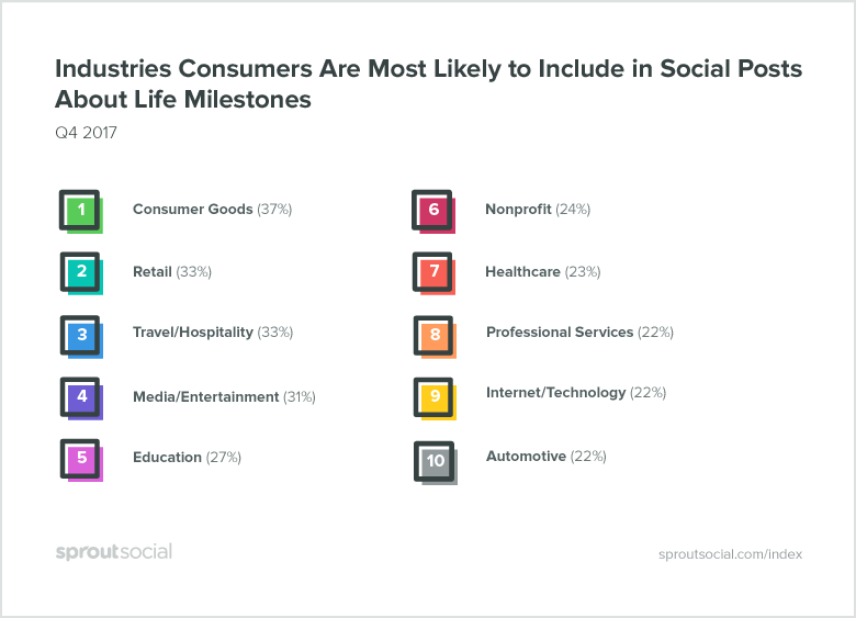 industries consumers are most likely to include in social posts about life milestones