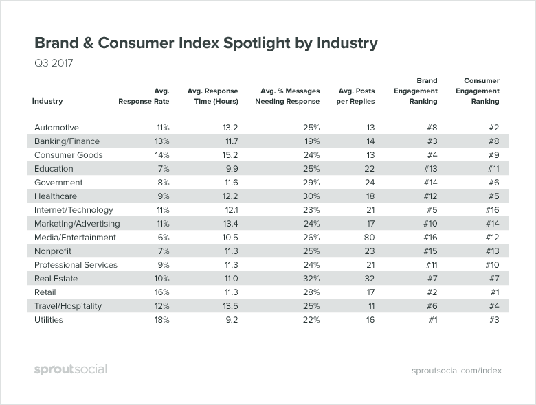 brand and consumer index spotlight by industry