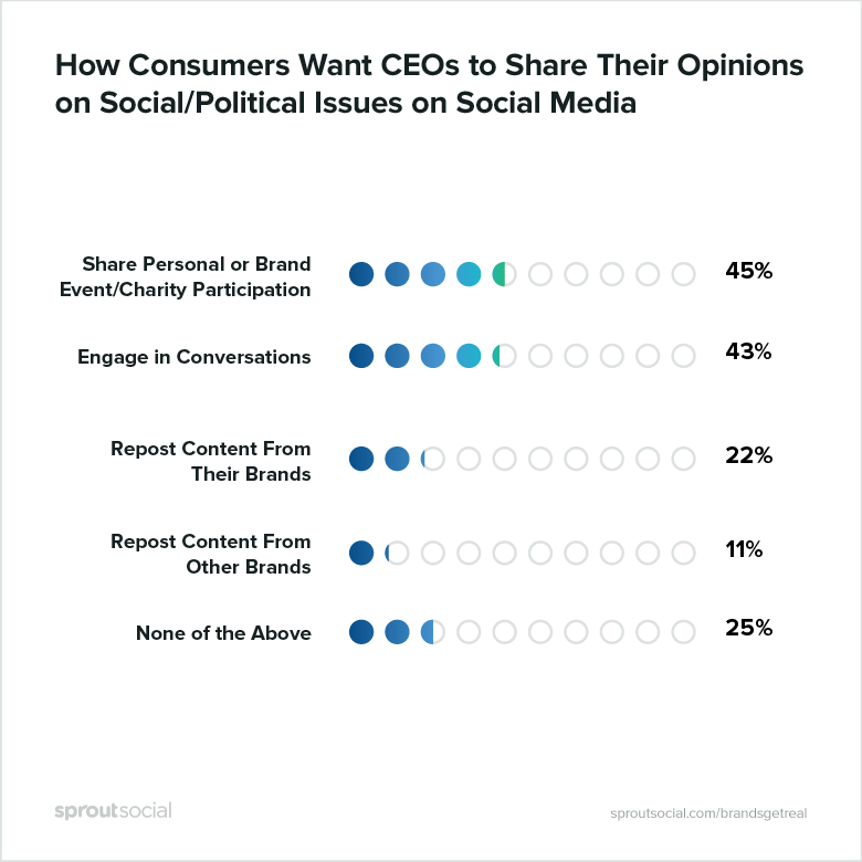 how consumers want CEOs to share their opinions on social/political issues on social media
