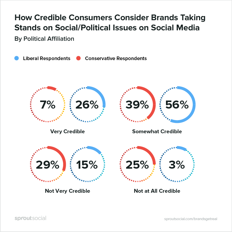 how credible consumers consider brands taking stands on social/political issues on social media, by political affiliation
