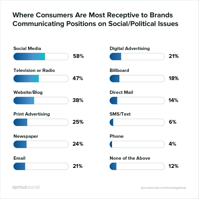 where consumers are most receptive to brands communicating positions on social/political issues