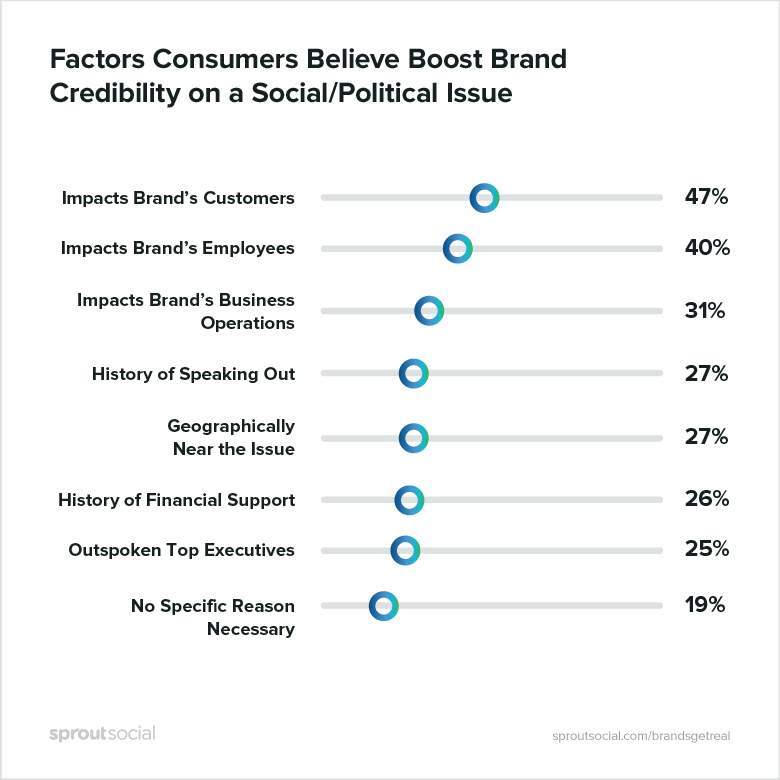 factors consumers believe boost brand credibility on a social/political issue