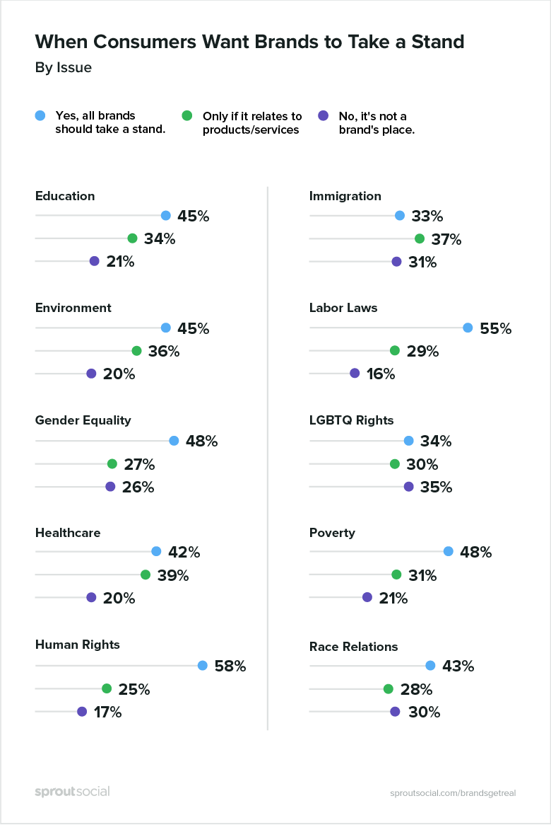 factors consumers believe boost brand credibility on a social/political issue