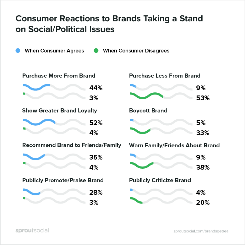 consumer reactions to brands taking a stand on social/political issues